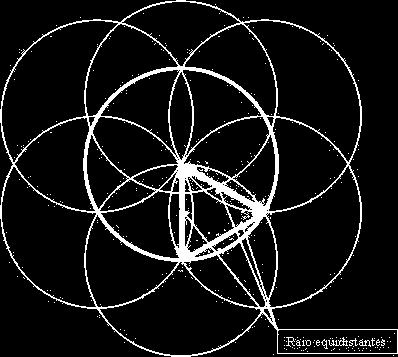 A Geometria ajuda muito nossas conclusões Observem que o raio de um é mantido em todos os círculos A denominação de um sexto AGORA é compatível e