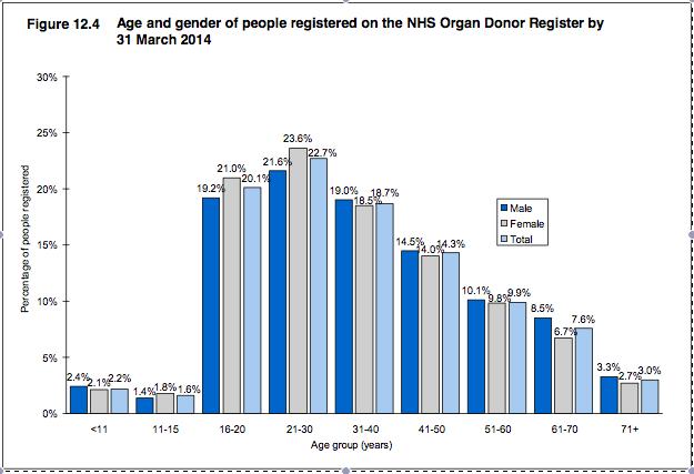 20 Figura 3 - Idade e sexo de pacientes inscritos no Registro de Doadores de Órgãos da NHS, até 31 de março de 2014 Fonte: Organ Donation and Transplantation Activity Report 2013/2014 www.