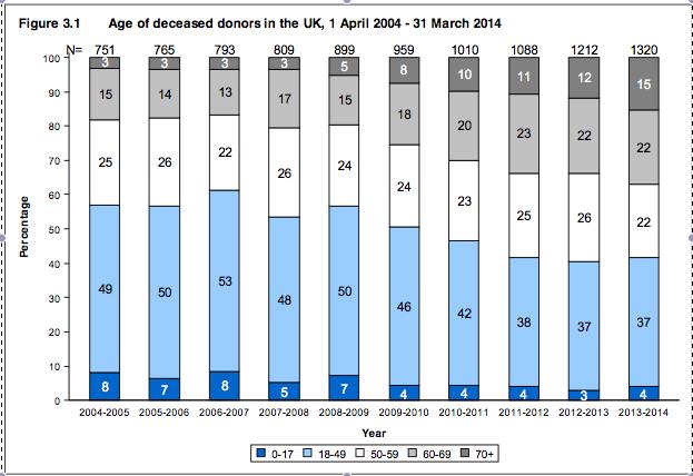 21 Figura 4 - Idade dos doadores de órgãos (doador falecido) no Reino Unido, em 31 de marco de 2014 (taxa bianual). Fonte: Organ Donation and Transplantation Activity Report 2013/2014 www.