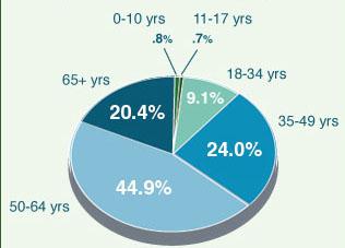 26 SEVICES): - Dois terços das pessoas (65%) aguardando por um órgão nos EUA, em 2013, tinham 50 anos ou mais. Naquele ano, 2.