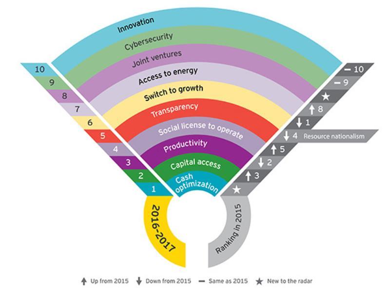 Riscos: Top 10 business risks facing mining Relatório anual da Ernst & Young "Riscos enfrentados Negócios de Mineração e Metais 2016-2017 Não ter