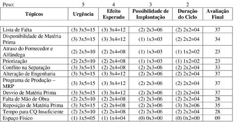 ESTUDO DO PROCESSO FABRIL DO PRODUTO RFC A tabela a seguir apresenta os resultados obtidos: Tabela 1: Priorização das causas levantadas Abaixo, são apresentadas as soluções encontradas para os