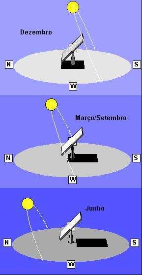 INCLINAÇÃO? ORIENTAÇÃO?