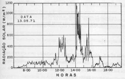 RADIAÇÃO SOLAR NA SUPERFÍCIE TERRESTRE Data 13.05.71 Variabilidade da radiação solar É função: da alternância de dias e noites; das estações do ano; dos períodos de passagem de nuvens.