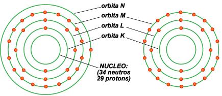 Estrutura Atômica Átomo de cobre perde um elétron e vira um íon; A