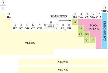 Estrutura Atômica Distribuição dos elementos na Tabela Periódica: Dispositivos