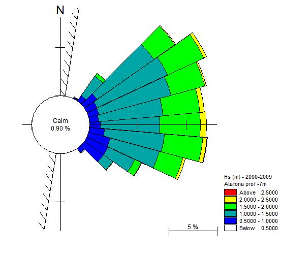 O modelo de ondas utilizado foi o MIKE 21 SW, modelo espectral, capaz de resolver todos os principais efeitos de transformação de ondas importantes para o estudo em questão, como refração, difração,