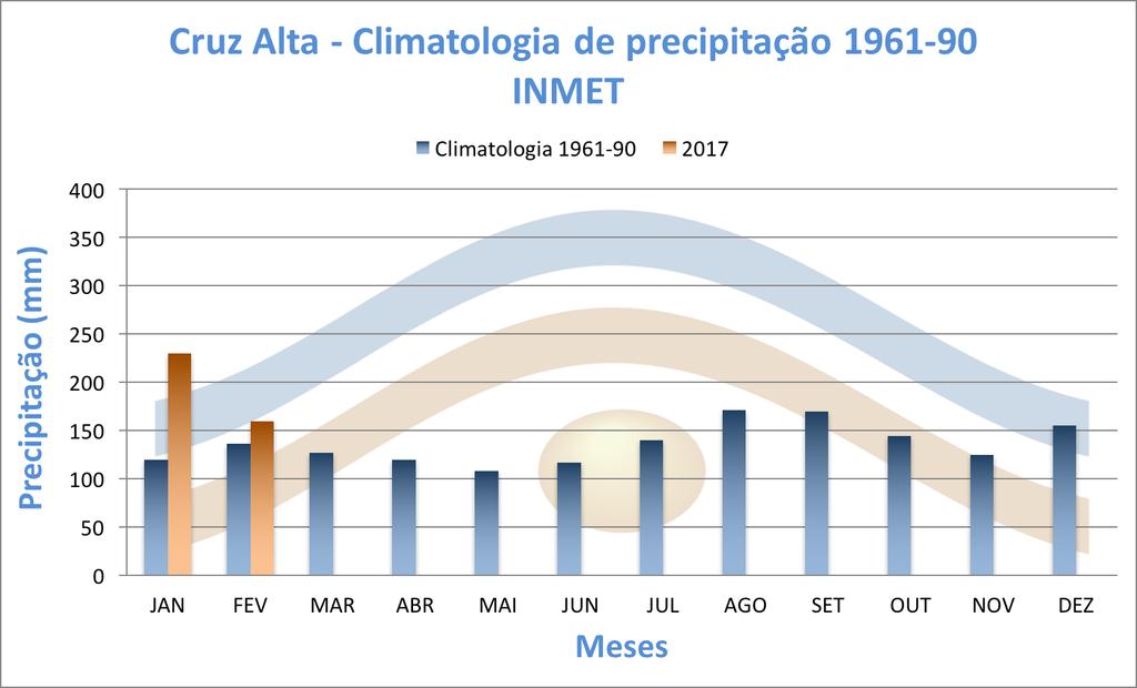 Comportamento climático - 2017 COMPORTAMENTO MENSAL DAS CHUVAS EM 2017 CRUZ ALTA Valores em milímetro MESES CLIMATOLOGIA