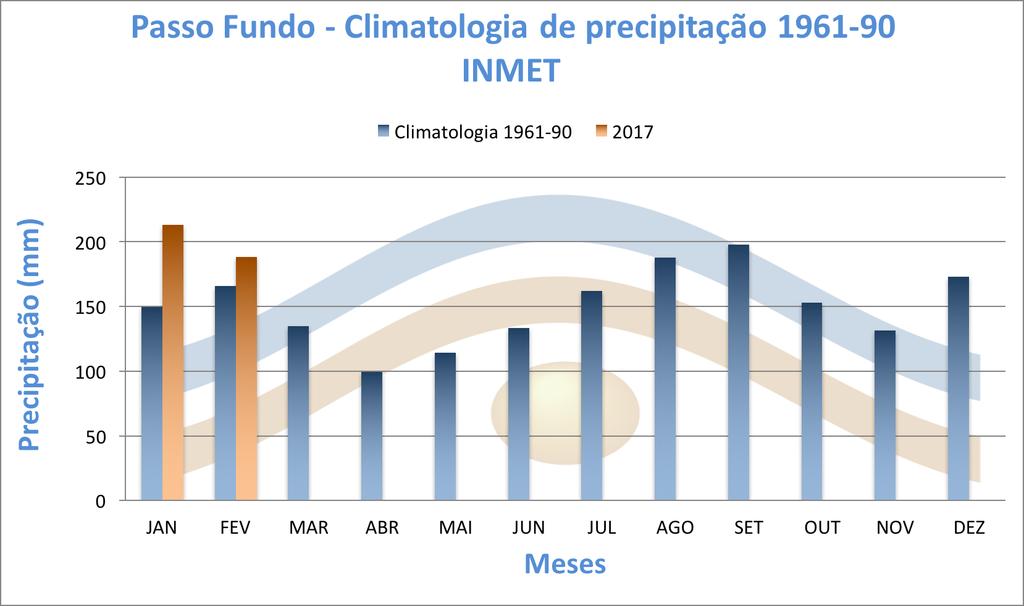 COMPORTAMENTO MENSAL DAS CHUVAS EM 2016 PASSO FUNDO Valores em milímetro MESES CLIMATOLOGIA (1961-1990) 2016