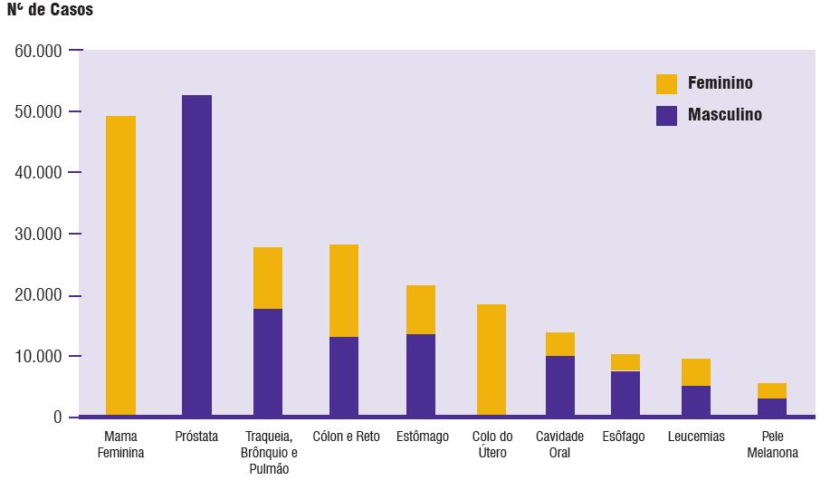Tipos de câncer (1) mais incidentes estimados para 2010, Brasil (1) Exceto pele não melanoma.