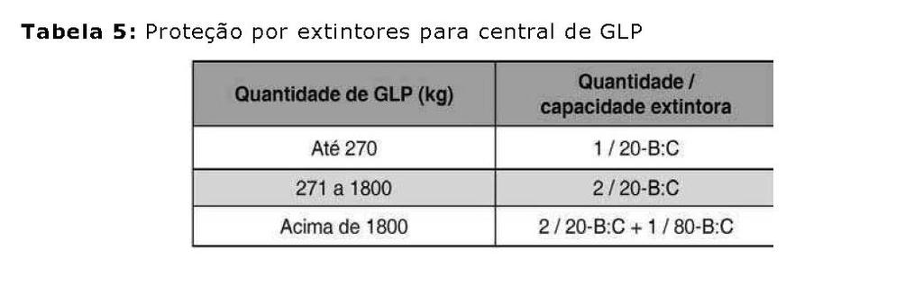 5.3 Central de GLP (recipientes transportáveis, estacionários e abastecimento a granel) Para fins aos critérios ae segurança, instalação e operação aas centrais ae GLP aaotamse as normas NBR 1352