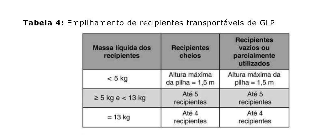 a.'.,, 15 Recipientes ae massa iiquma superior a IJ Kg aevem obrigatoriamente ser armazenaaos na posição vertical, não poaenao ser empilhaaos. 5.2.7.