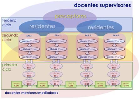 elaboração de conhecimentos, competências e habilidades em Equipes de Aprendizagem Ativa (EAA); por outro lado, compartilhamento da vivência pedagógica mediante corresponsabilização dos estudantes em