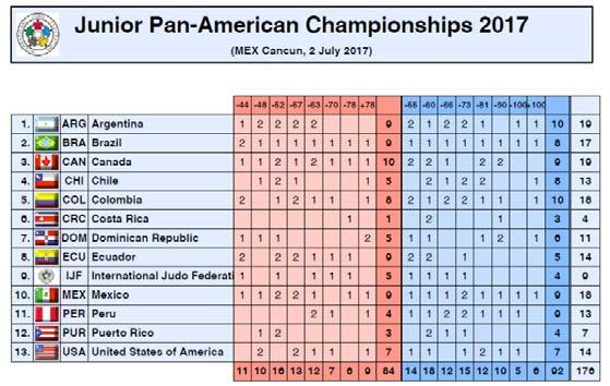 Pan-Americano Sub-18: