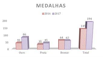 RELATÓRIO GERAL 2017 EQUIPE DE ALTO RENDIMENTO Medalhas 2016