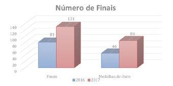 Total 145 194 34% Número de Finais 2016 2017 Var Finais 81