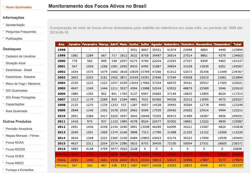 ESTATÍSTICAS OFICIAIS PAÍS http://www.inpe.br/queimadas/estatisticas.