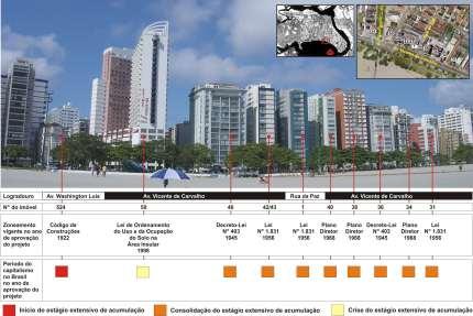 Figura. Santos - Verticalização na orla incentivada pelas diversas legislações municipais. Fonte: CARRIÇO, J. M.