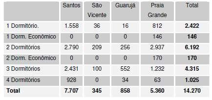 Vicente, Guarujá e Praia Grande) 14.270 unidades verticais, sendo que o maior número de lançamentos foi no município de Santos, com 7.707 unidades, representando 54% do total de unidades lançadas.