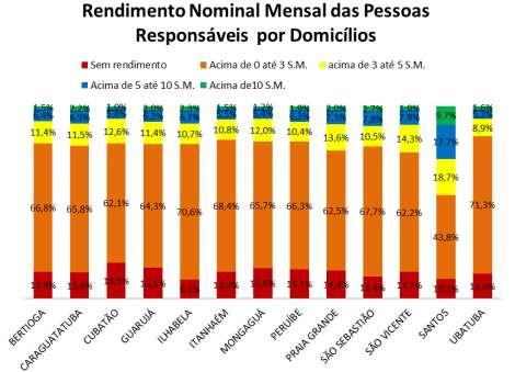 Convênio Petrobras Instituto Pólis Relatório nº6 Diagnóstico Urbano Socioambiental Município de Santos BASE DAS INFORMAÇÕES: ATÉ 2012 REVISÃO DE MARÇO DE 2013 Gráfico.