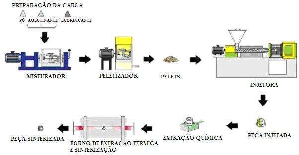 Figura 2.2: Esquema do processo de moldagem de pós metálicos por injeção. Uma relação entre alguns processos de fabricação de componentes metálicos é apresentada na figura 2.