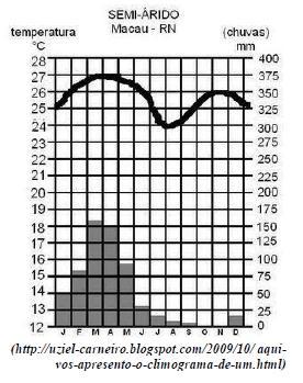 A) com menor precipitação foi agosto, com uma temperatura de 25º. B) de março, além de quente, foi o que teve maior precipitação.