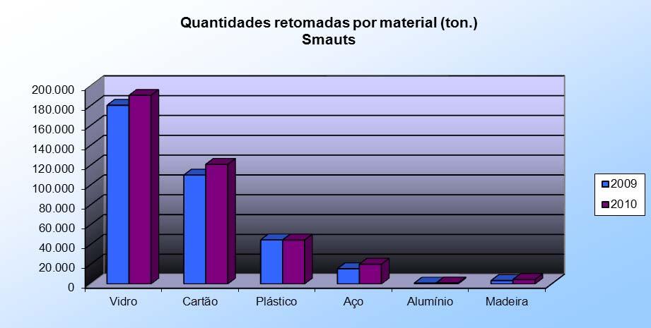 2 Quantidades retomadas provenientes dos Smauts (ton.) Emb. urbanas Materiais Vidro Cartão Plástico Aço Alumínio Madeira TOTAL 2009 180.