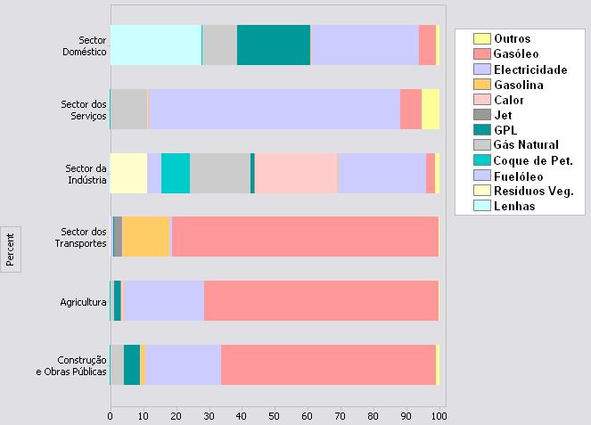 Nas secções seguintes serão caracterizados os subsectores da procura detalhadamente, para o ano de 2010. Figura 5 Desagregação dos sectores da procura por fontes de energia. 3.