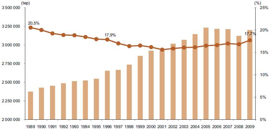 de conforto em Portugal são ainda bastante inferiores à média europeia (Eurostat, 2012). Salienta-se, no entanto, que o consumo no sector doméstico tem evoluído desde 1989.