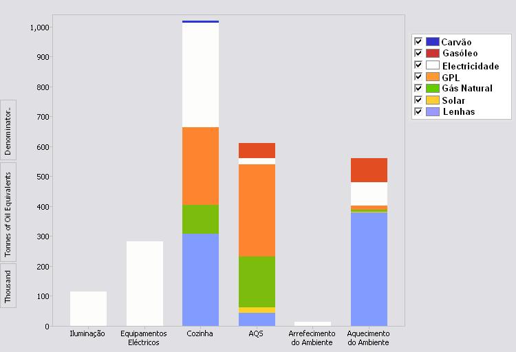 Figura 10 - Consumos por fonte e por utilização final no sector doméstico.