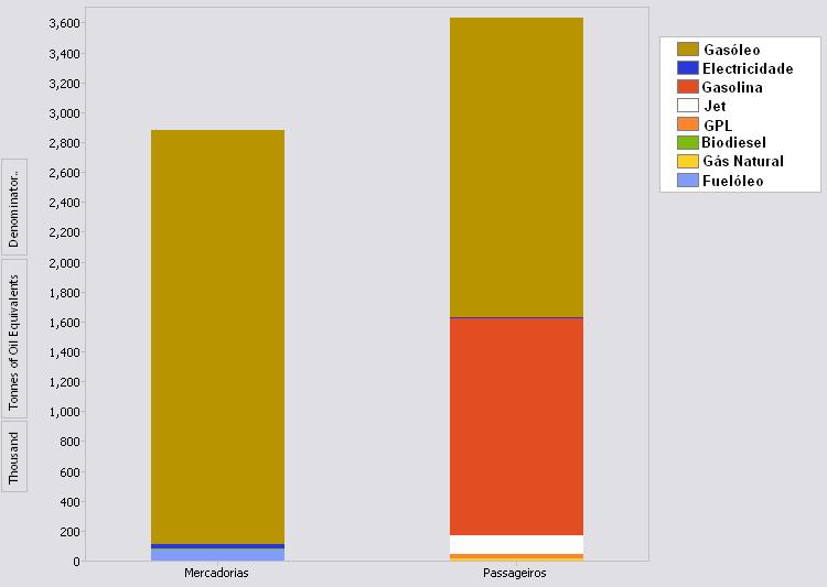 subsectores de Passageiros e Mercadorias.