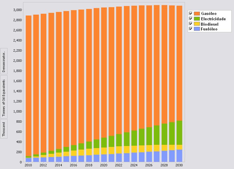 Figura 57 - Consumo de energia desagregado por combustível para os transportes de passageiros, para o cenário Sustentabilidade.