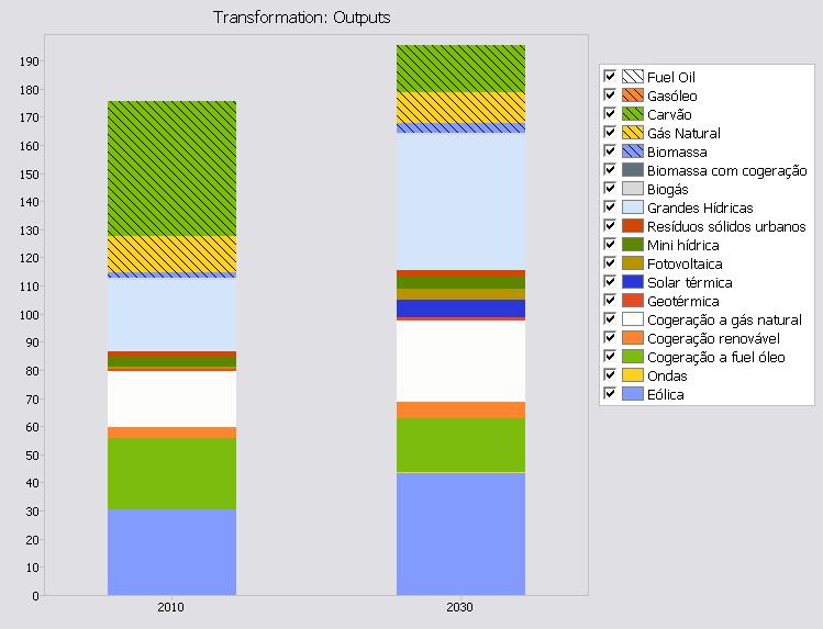 Figura 63 - Produção por tipo de energia para o ano de 2010 e 2030 para o cenário Sustentabilidade.