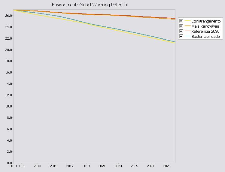 Figura 72 - Evolução do potencial de aquecimento global de cada cenário estudado.