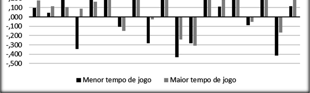 A impulsão vertical e a agilidade foram as únicas que se correlacionaram direta e moderadamente com a condução de bola, variável ligada às habilidades específicas do futebol.