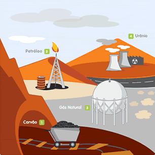 5. Fontes de Energia Energias Não Renováveis ENERGIAS NÃO RENOVÁVEIS => tanto os combustíveis fósseis (petróleo, carvão e gás natural) como os nucleares (urânio) são considerados não renováveis,