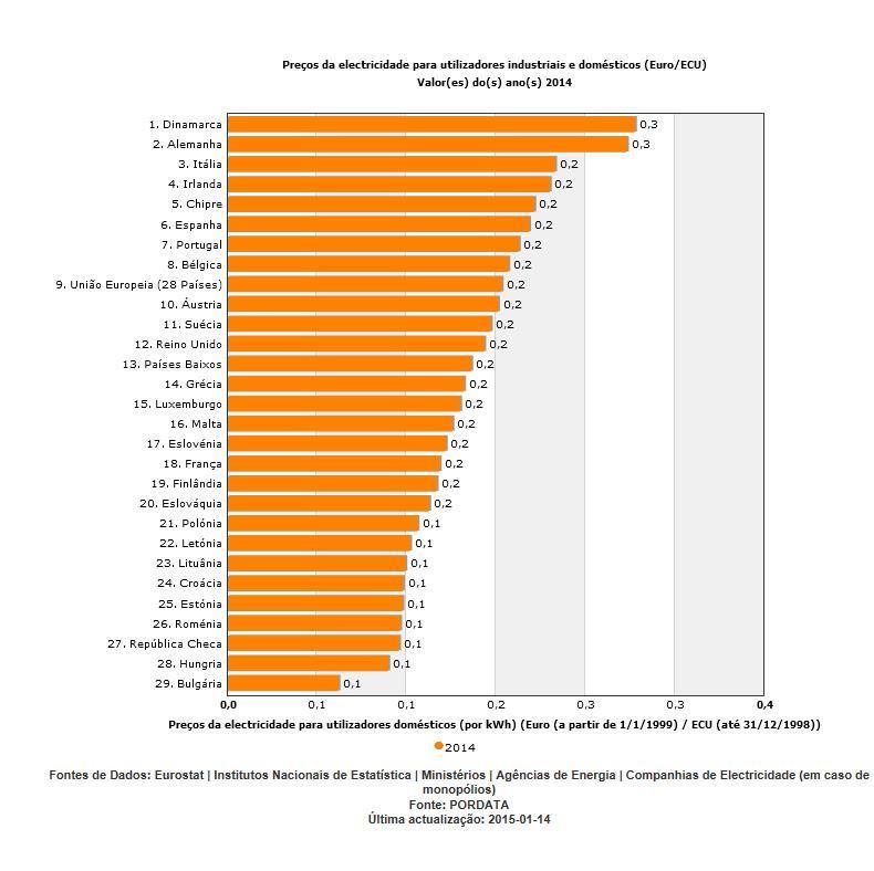 6.Política Energética para a Europa-União da Energia (Panorama) Preço da energia