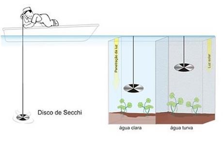 38 Figura 2 - Verificação da Transparência a partir do disco de Secchi Fonte: CMB Mineração e Meio Ambiente, 2015. 3.