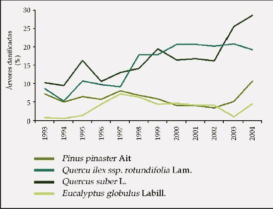 Árvores com baixa vitalidade, no período de 1988 a 2004, nas espécies mais representadas em Portugal Continental No Relatório State of Europe s Forests, 2011, Portugal