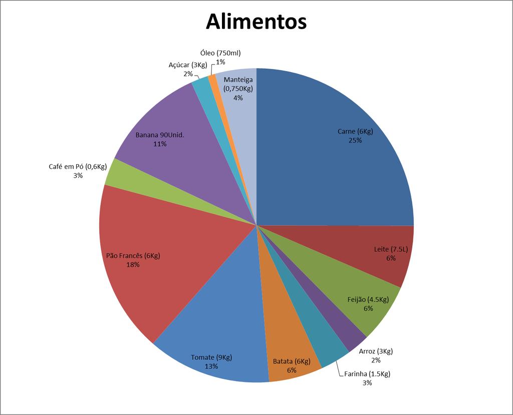 Gráfico 1 - Gastos relativos dos treze itens de alimentação em relação ao