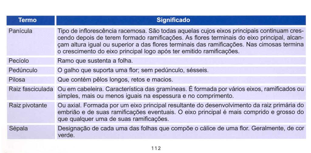 Termo Panícula Pecíolo Pedúnculo Pilosa Raiz fasciculada Raiz pivotante Sépala Significado Tipo de inflorescência racemosa.