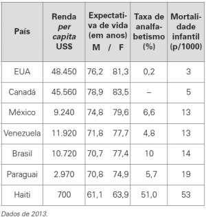 5.2) De que forma a charge poder ser relacionada ao IDH? 6ª Questão: Utilizando a tabela que se segue, estabeleça paralelos, agrupando alguns países.