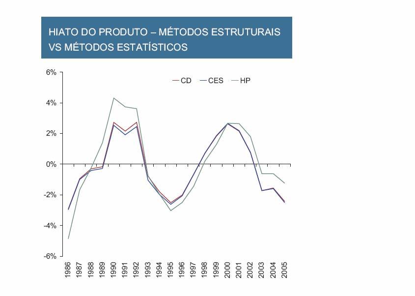 Portugal Hiato do PIB (Fonte: BP, estudo de 2006) gap do PIB efectivo com PIB