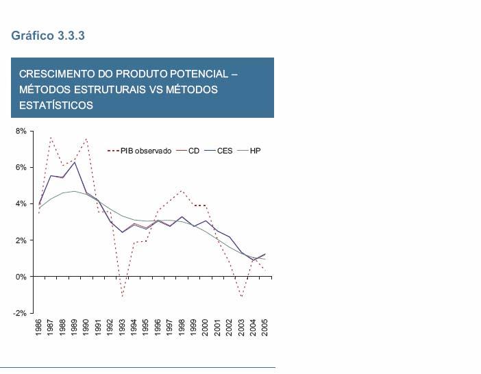 Portugal PIB potencial (Fonte: BP, estudo de 2006) PIB Pot em