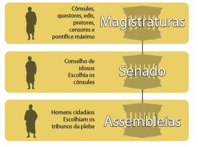 13 pares, representavam o Poder Executivo e podiam propor leis. Já o pretor era responsável pela administração da Justiça. Ainda ocupavam outros cargos de magistrados o questor, o edil e o censor.