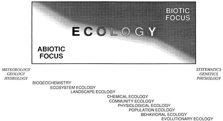 Ecologia: é a ciência que estuda as interações entre os organismos e seu ambiente, ou seja, é o estudo