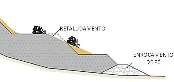 Quando o avanço da disposição atingir o limite externo da pilha, com o ângulo de repouso do material depositado, deve-se providenciar o rebatimento do talude (1V:2H), respeitando as marcações