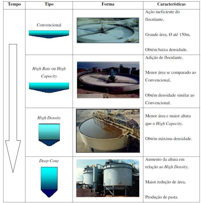 Tabela 2. 1 - Tipos de espessadores comumente aplicados para o espessamento de polpas de minério de ferro (PORTES, 2013)