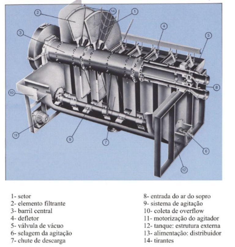 A seguir são apresentadas as principais características de alguns processos de filtragem, assim como, os modelos de filtros que são largamente utilizados na indústria mineral.