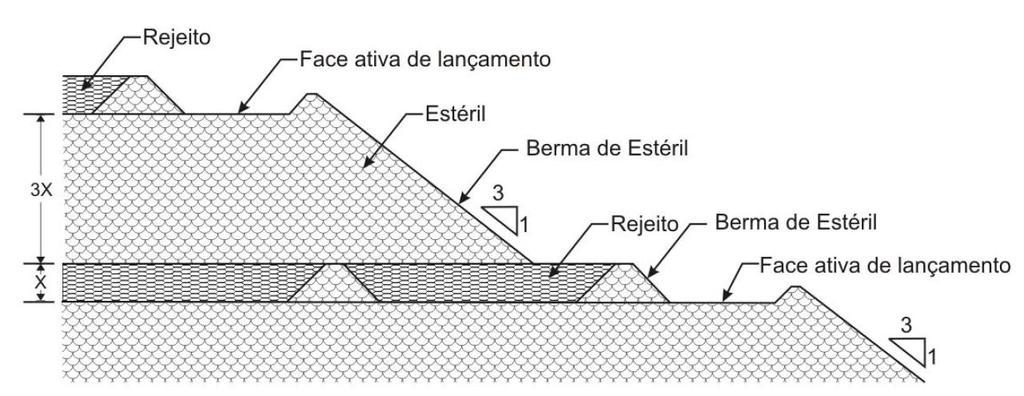 2.6.3.1. Disposição do rejeito em pontos específicos no depósito de estéril A Figura 2.